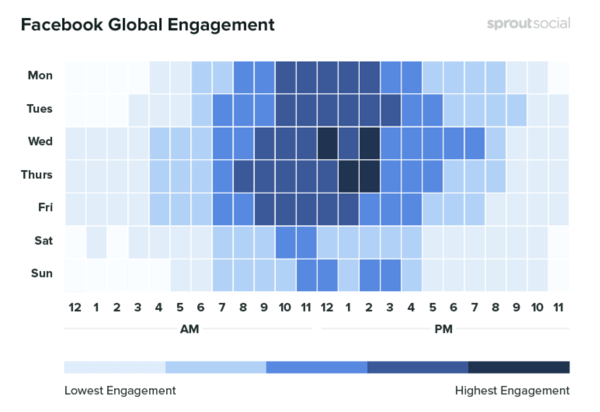 10 statistieken om bij te houden bij het analyseren van uw socialemediamarketing, een voorbeeld van gegevens die de wereldwijde betrokkenheid van Facebook in de tijd laten zien