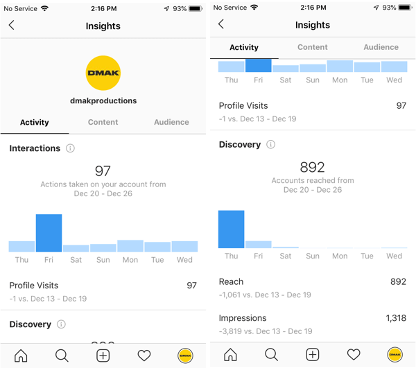 Voorbeelden van Instagram-inzichten voor het DMAK Productions-account onder het tabblad Activiteit.