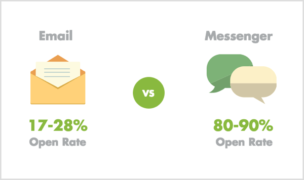 Open tarieven voor e-mail versus Messenger