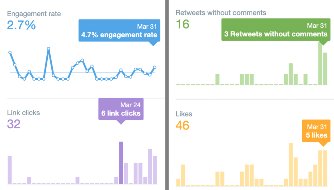 afbeelding van Twitter Analytics Overzichtsgegevens