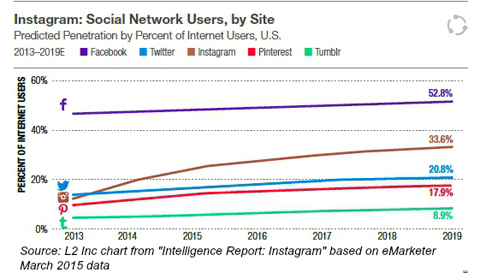 gebruikers van sociale netwerken per site vanaf emarketer 2015
