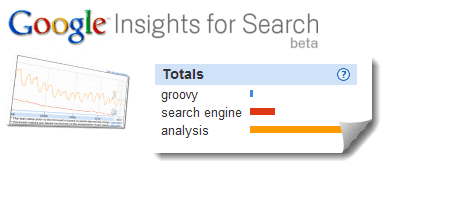 google insights voor bètacontrole in zoekresultaten