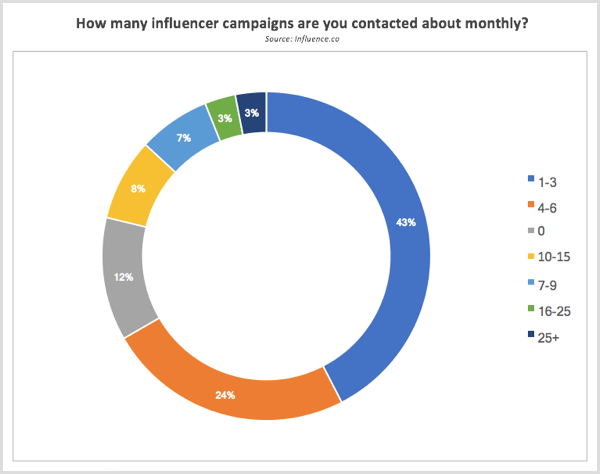 Influence.co-onderzoek wordt elke maand gecontacteerd over influencer-campagnes