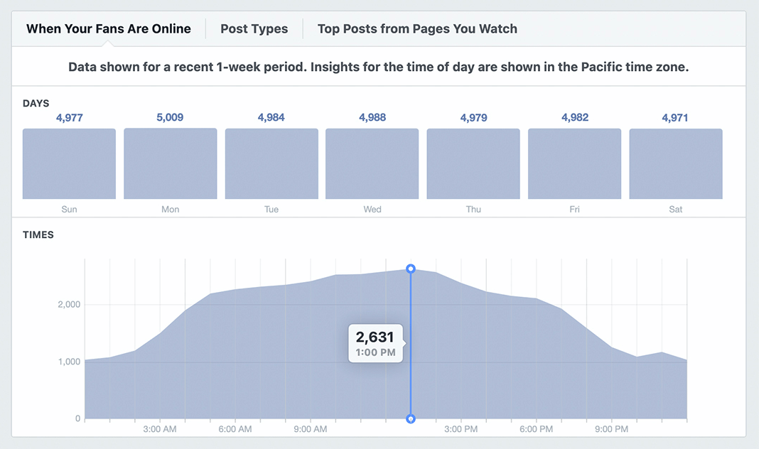 afbeelding van Wanneer je fans online zijn, grafiek in Facebook-paginastatistieken