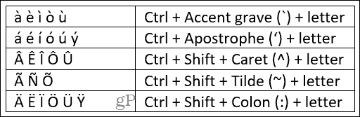 Sneltoetsen voor Word op Windows Accent Marks