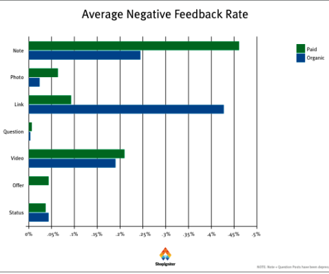 gemiddeld percentage negatieve feedback