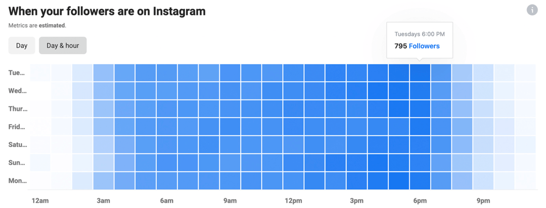 afbeelding van Instagram Insights met grafiek van wanneer je volgers op Instagram zijn