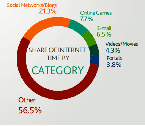 aandeel van internettijd per categorie