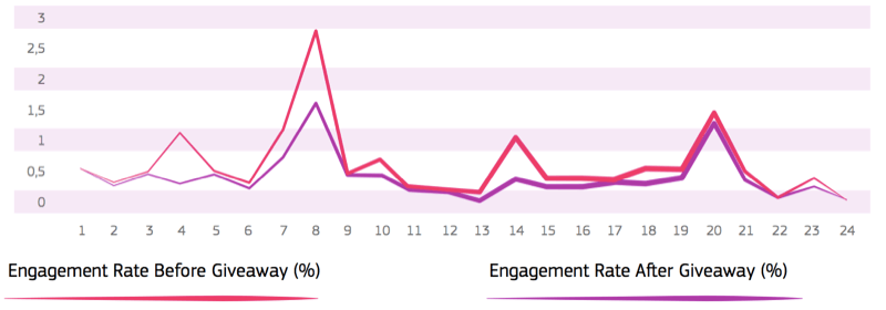 lijndiagram met het betrokkenheidspercentage voor en na de weggeefactie, met een lager betrokkenheidspercentage na de weggeefactie