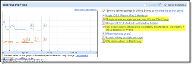 Analyse van de Google Insights for Search-tijdlijn: geavanceerd zoekwoordonderzoek
