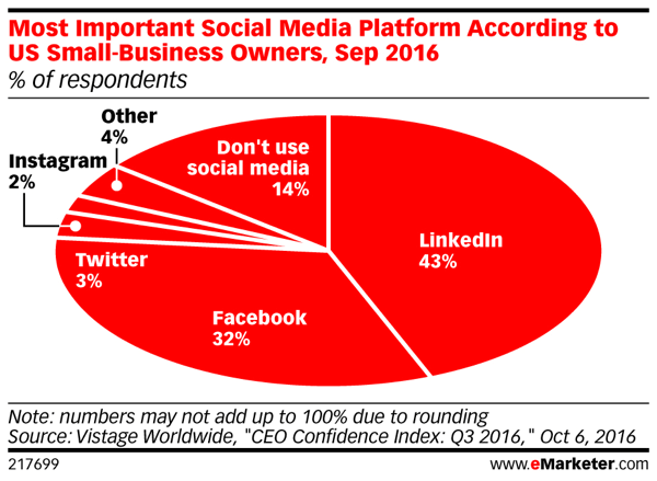 LinkedIn is voor bijna de helft van de respondenten het belangrijkste sociale platform.