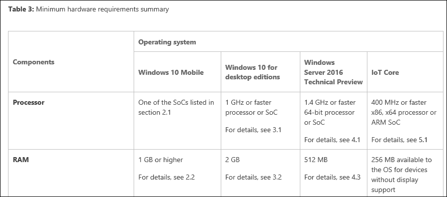 Microsoft werkt RAM-vereisten voor Windows 10 bij
