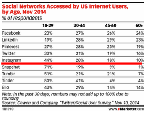 sociaal netwerk waartoe Amerikaanse gebruikers toegang hebben op basis van leeftijd emarketer 2014