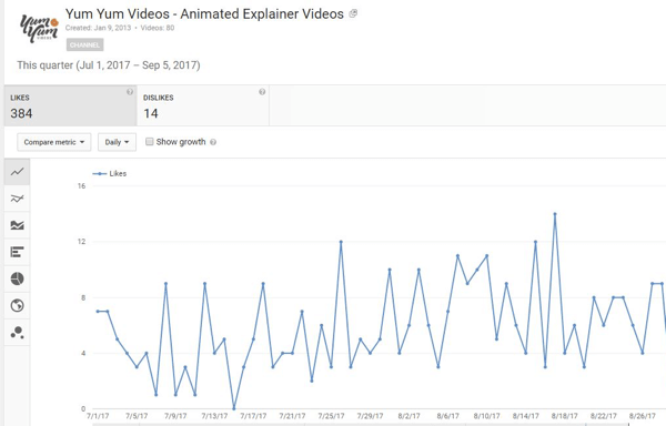 Ontdek hoeveel mensen je YouTube-video's wel of niet leuk vonden.