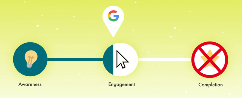 afbeelding die het klanttraject demonstreert met een google-marker, genoteerd met een klein deel van de volledige engagement-marker met voltooiing x-ed als een stap