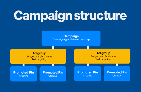 De nieuwe advertentiegroepoptie van Pinterest werkt als een container voor je gesponsorde pins en geeft je meer controle over hoe je je campagnes budgeteert, target en uitvoert.