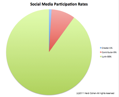 deelnamepercentages op sociale media