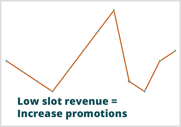 Voorspellende analyses hielpen een casino te voorspellen wanneer de inkomsten laag zouden zijn. Afbeelding van lijngrafiek met de bijschrift Low Slot Revenue = Verhoog promoties op het laagste punt in de grafiek.