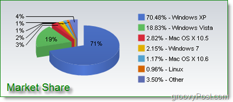 marktaandeelinformatie met betrekking tot venster 7, windows vista, windows xp, mac osx, linuc en andere besturingssystemen