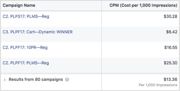 Facebook-advertentie-CPM per campagne