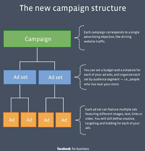 facebook campagnestructuur