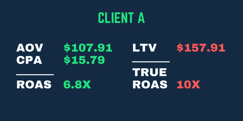 Echt ROAS-voorbeeld waarbij het rendement hoger is wanneer rekening wordt gehouden met de LTV van de klant, niet alleen met hun eerste aankoop-ROAS.