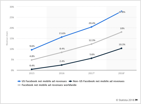Statistische grafiek van de netto-inkomsten uit mobiele advertenties van Facebook voor de VS, niet-VS en wereldwijd.