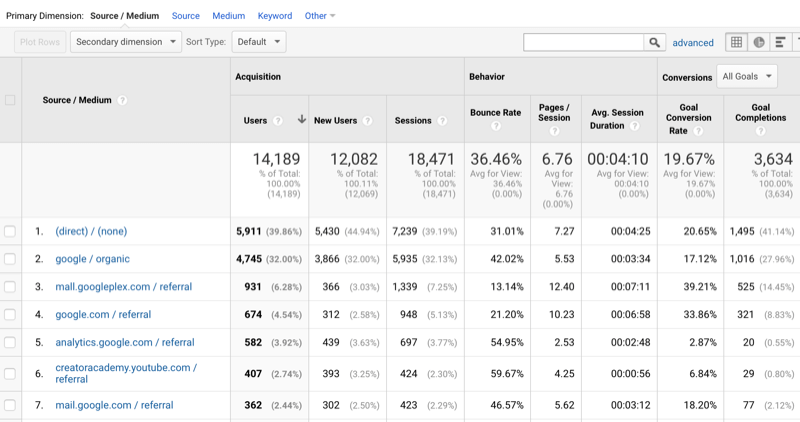 voorbeeld van Google Analytics-gegevens met verkeer gesorteerd op bron / medium