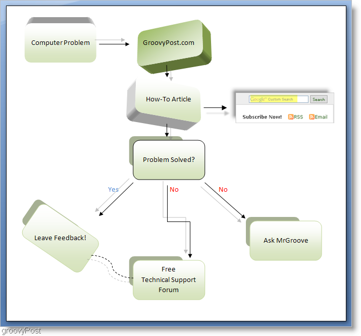 groovyPost stroomschema