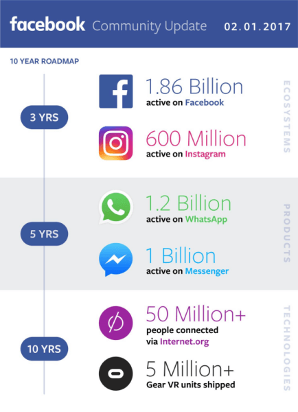  Facebook deelde zijn inkomsten voor het vierde kwartaal en het volledige jaar 2016 en gaf een update over de voortgang bij het opbouwen van een wereldwijde gemeenschap.