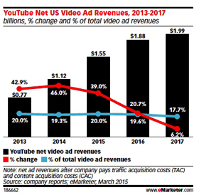 youtube advertentie-inkomsten afbeelding