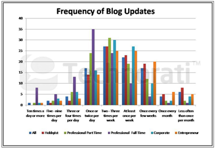 frequentie van updates