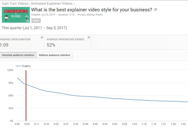Absolute kijkersloyaliteit onthult het aantal weergaven voor verschillende delen van YouTube-video's.