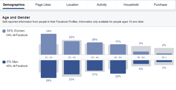 Krijg inzicht in uw aangepaste Facebook-doelgroep door naar de verschillende beschikbare gegevensgrafieken te kijken.