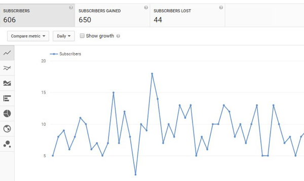 Houd de groei van het aantal YouTube-abonnees in de loop van de tijd bij.