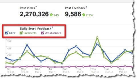 Facebook Insights - Dagelijkse feedback over verhalen