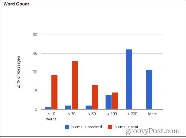 Hoe Gmail-meter in te stellen om nuttige e-mailstatistieken te krijgen