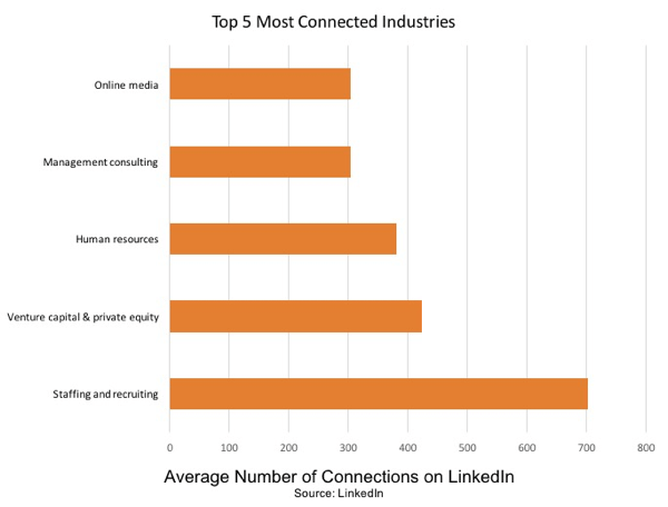 Personeel en werven is de meest verbonden branche op LinkedIn.