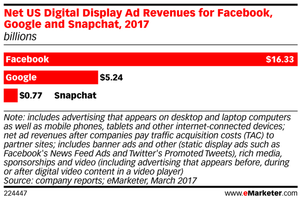 De advertentie-inkomsten van Snapchat blijven achter bij die van Facebook.