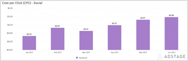 Nieuw Facebook-advertentieonderzoek voor marketeers: social media-examinator