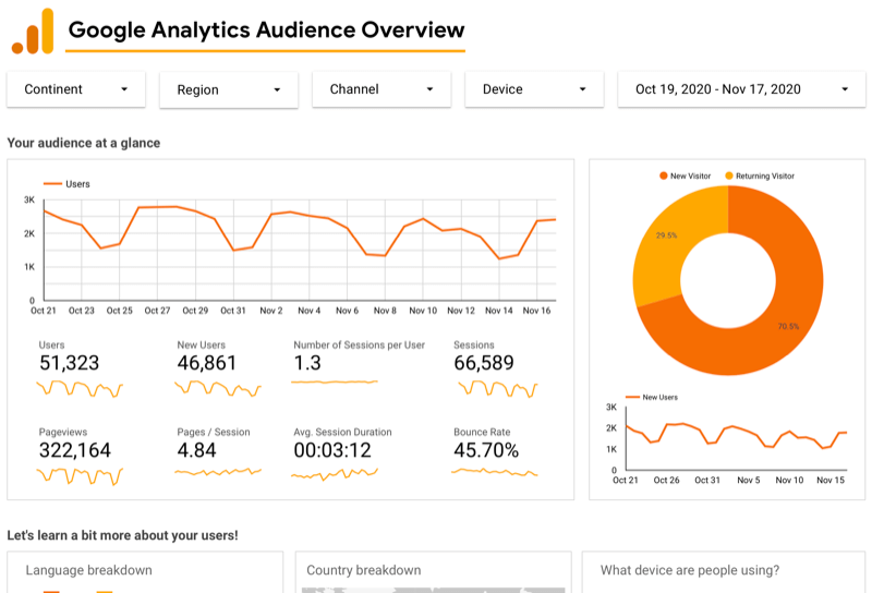 voorbeeld dashboard voor Google Analytics-doelgroepoverzicht voor Google Analytics via Google Data Studio toont gebruikersgrafieken van de afgelopen 30 dagen, samen met gebruikers-, paginaweergave- en sessiegegevens, een grafiek voor nieuw vs. terugkerende bezoekers, etc.