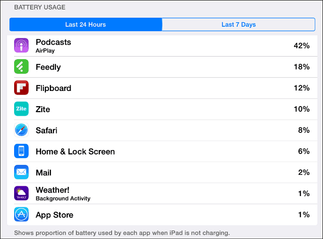 iOS 8 batterijgebruik