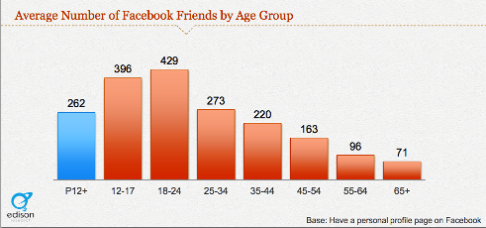 jonge Facebook-gebruikers vrienden