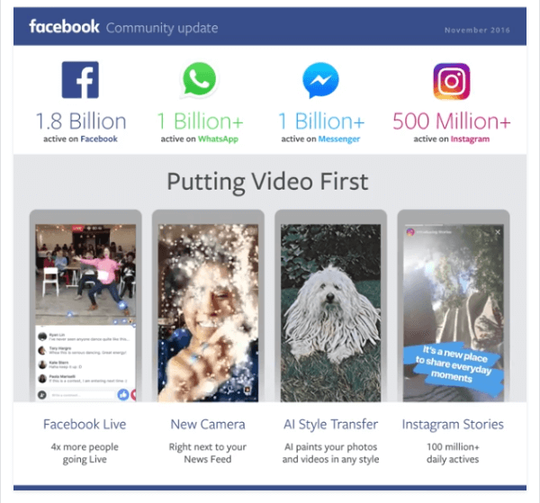 Facebook bereikte een belangrijke mijlpaal van 1,8 miljard maandelijkse actieve gebruikers op zijn site en 1,2 miljard dagelijkse gebruikers op zijn apps.