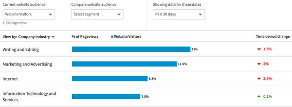 Filter de demografische gegevens van de LinkedIn-website op bedrijfssector.