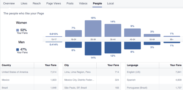 Facebook inzichten uitsplitsing van fans 