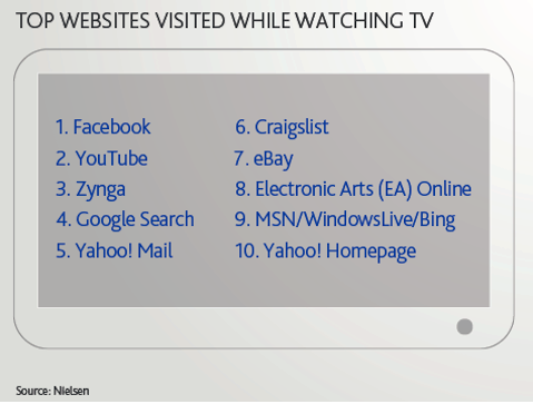 de meest bezochte websites tijdens het tv kijken