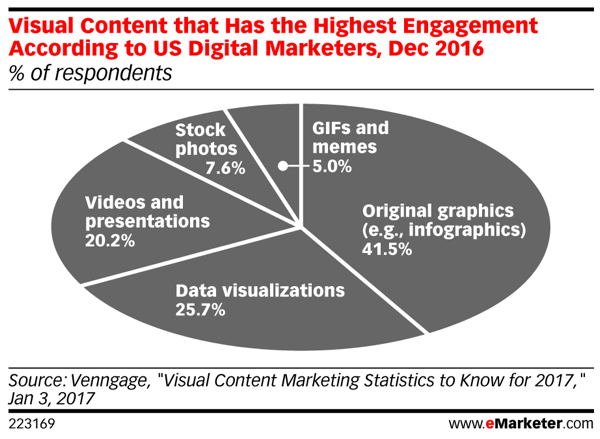 Visuele inhoud genereert het hoogste percentage betrokkenheid bij sociale media.