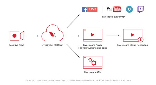 De premium- en enterprise-klanten van Livestream kunnen nu miljoenen kijkers bereiken op streamingbestemmingen met RTMP-ondersteuning, zoals YouTube Live, Periscope en Twitch.