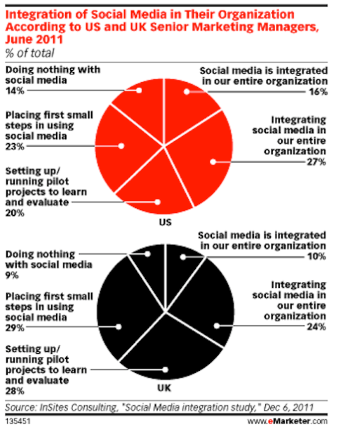emarketer onderzoekt bedrijven met behulp van sociale media